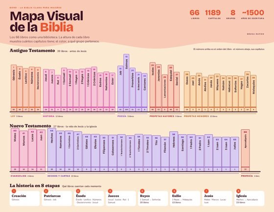 Mapa Visual de la Biblia